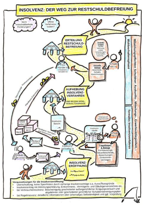 Insolvenz: Der Weg zur Restschuldbefreiung
