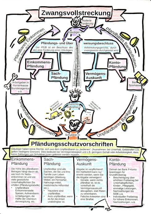 Zwangsvollstreckung-Pfändungsschutz